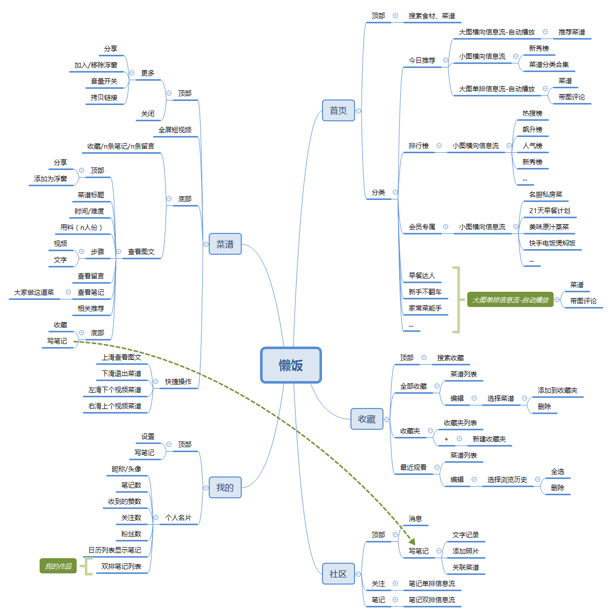 竞品分析报告：下厨房孵化懒饭，意义何在？