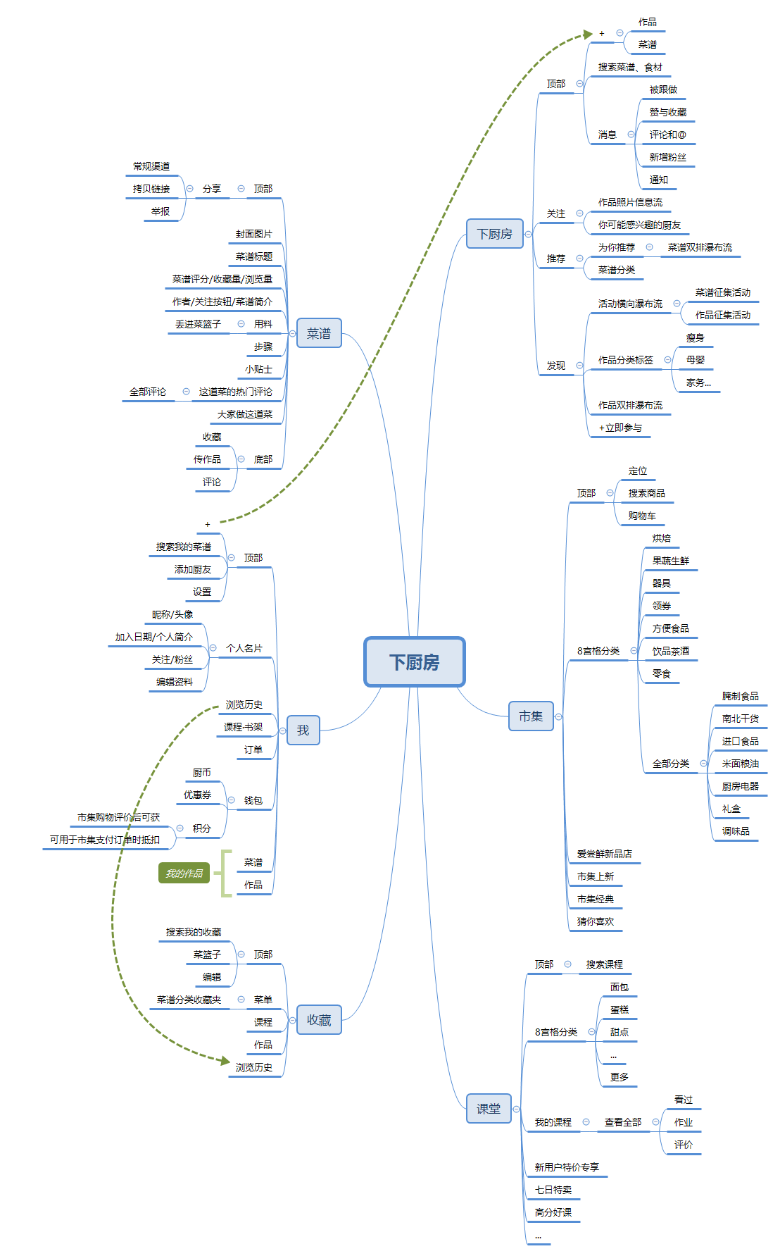 竞品分析报告：下厨房孵化懒饭，意义何在？