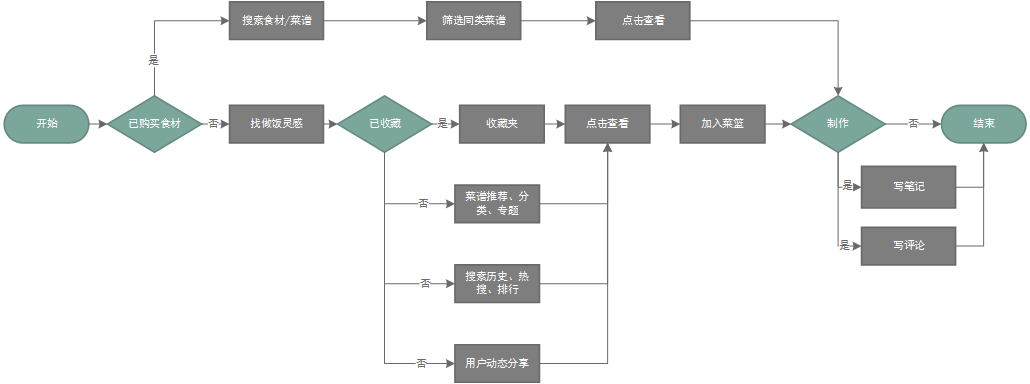 竞品分析报告：下厨房孵化懒饭，意义何在？