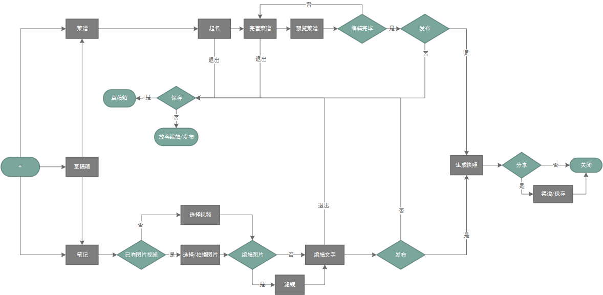 竞品分析报告：下厨房孵化懒饭，意义何在？
