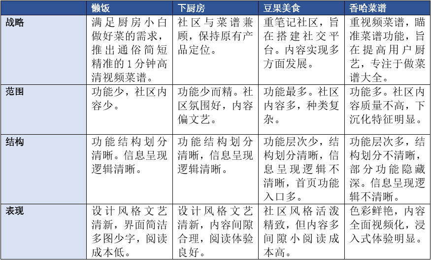 竞品分析报告：下厨房孵化懒饭，意义何在？