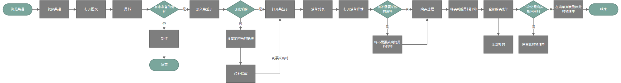 竞品分析报告：下厨房孵化懒饭，意义何在？