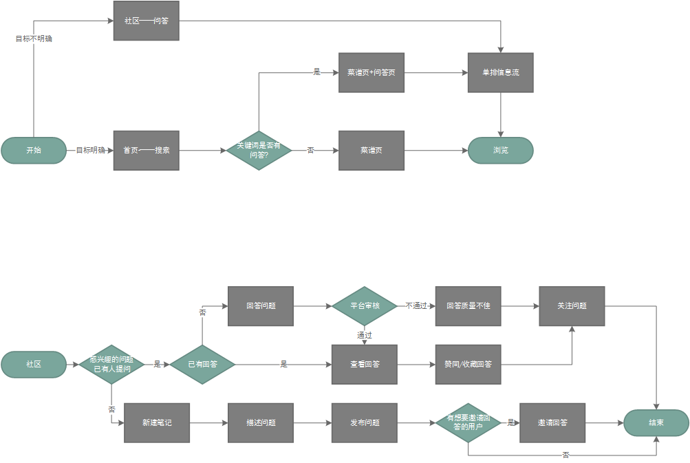 竞品分析报告：下厨房孵化懒饭，意义何在？