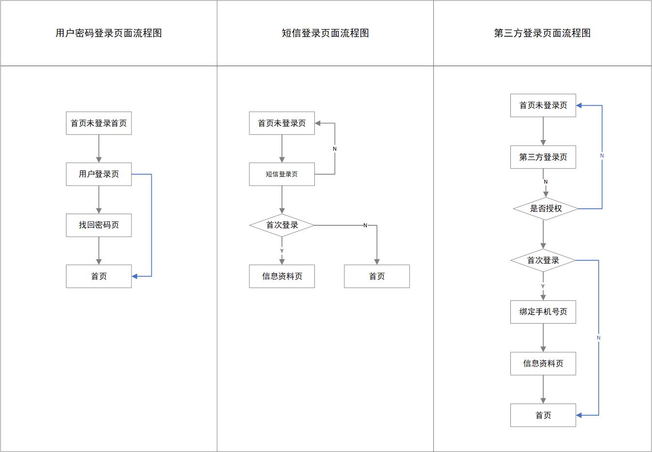 PRD：注册登录功能文档