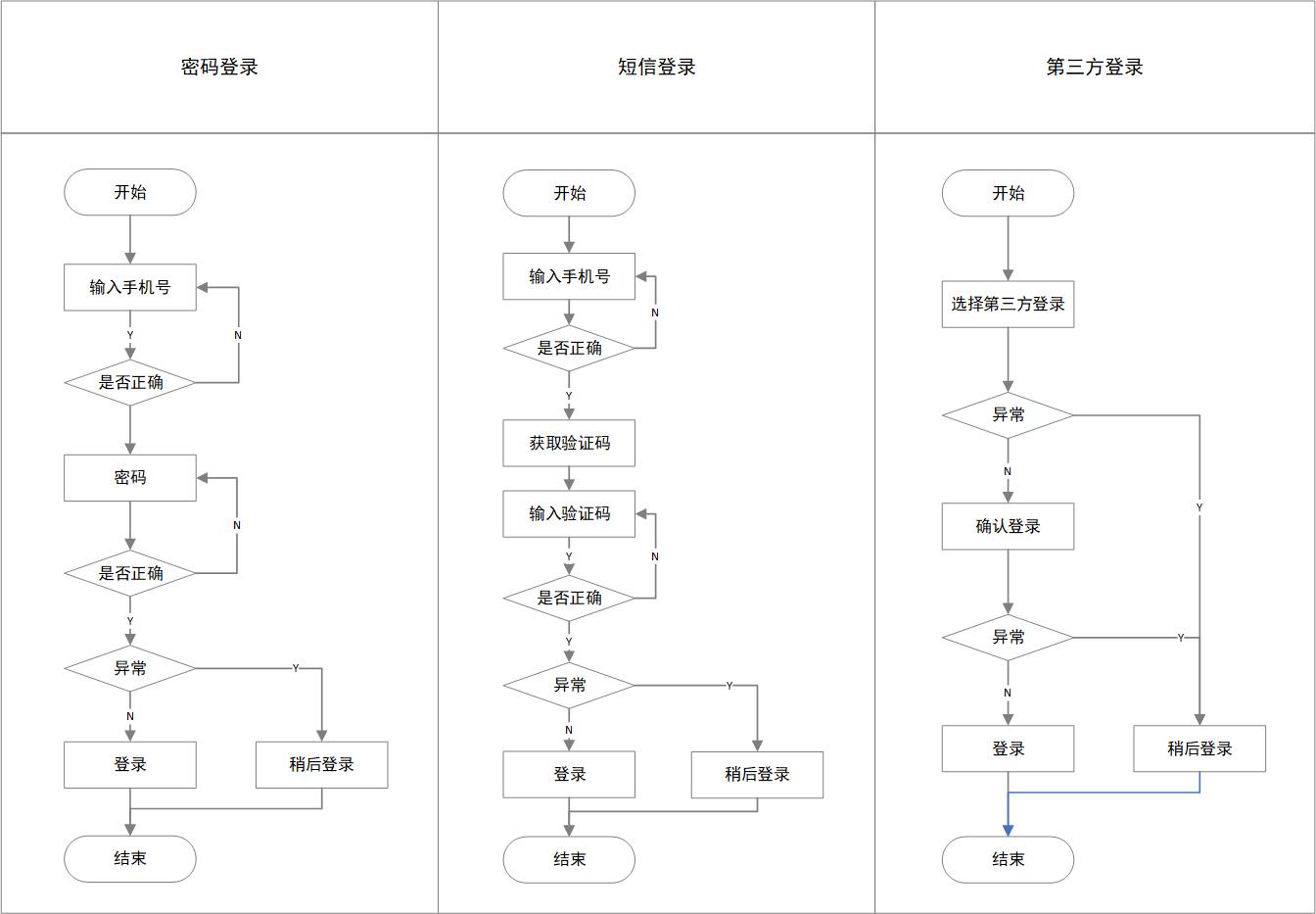 PRD：注册登录功能文档