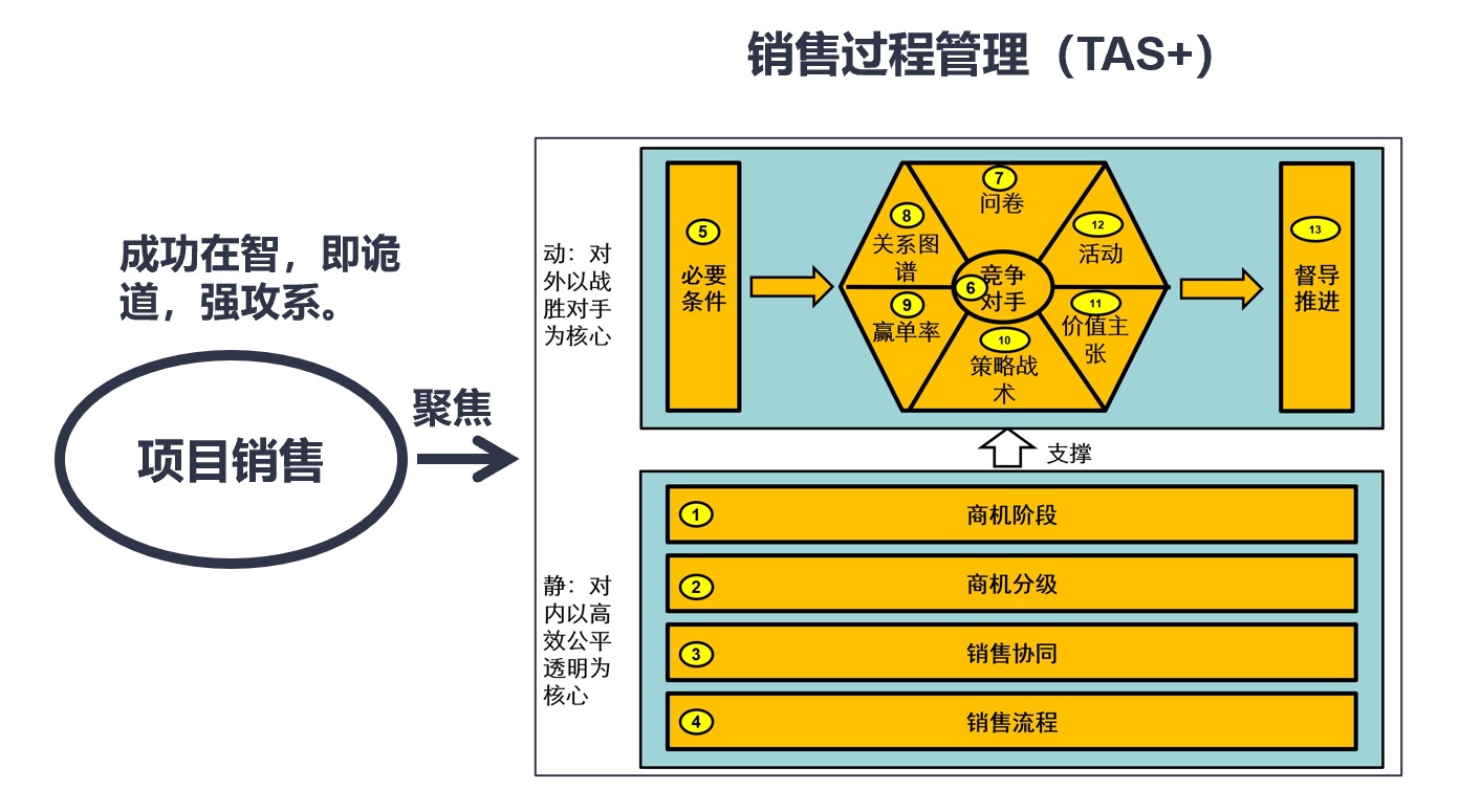 从史莱克7怪的封神之路看销售团队的配合