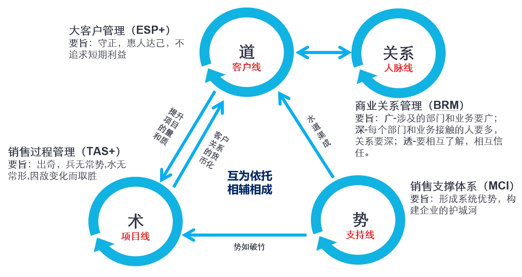 从史莱克7怪的封神之路看销售团队的配合