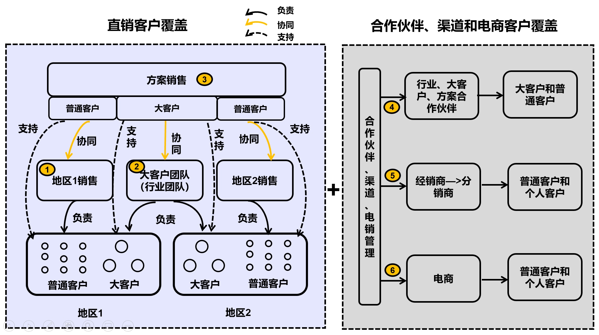 从史莱克7怪的封神之路看销售团队的配合