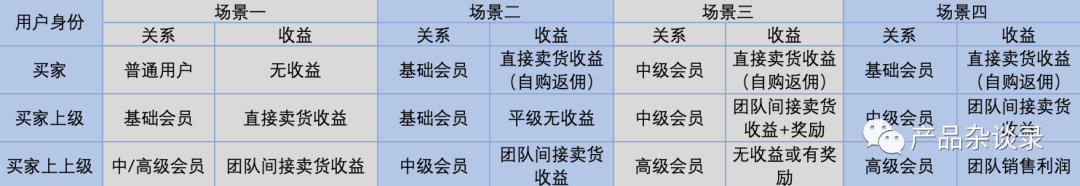 社交电商模式尤为简单,就是一个任务+分账逻辑