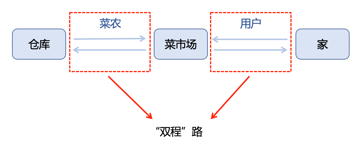 从供应链角度思考平台经济中社区团购“团长”
