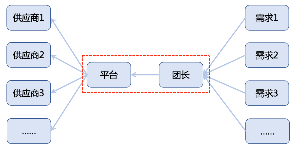 从供应链角度思考平台经济中社区团购“团长”