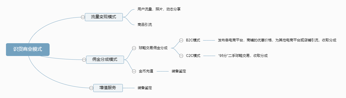 竞品分析：得物APP、nice APP、识货APP