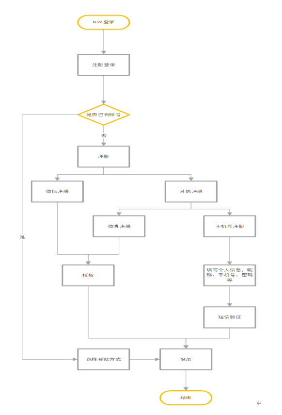 竞品分析：得物APP、nice APP、识货APP