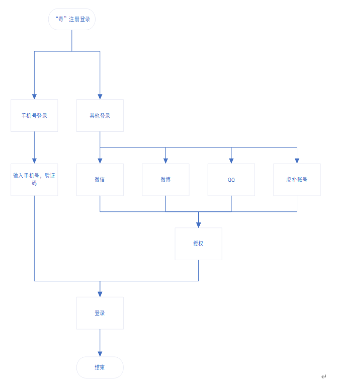 竞品分析：得物APP、nice APP、识货APP