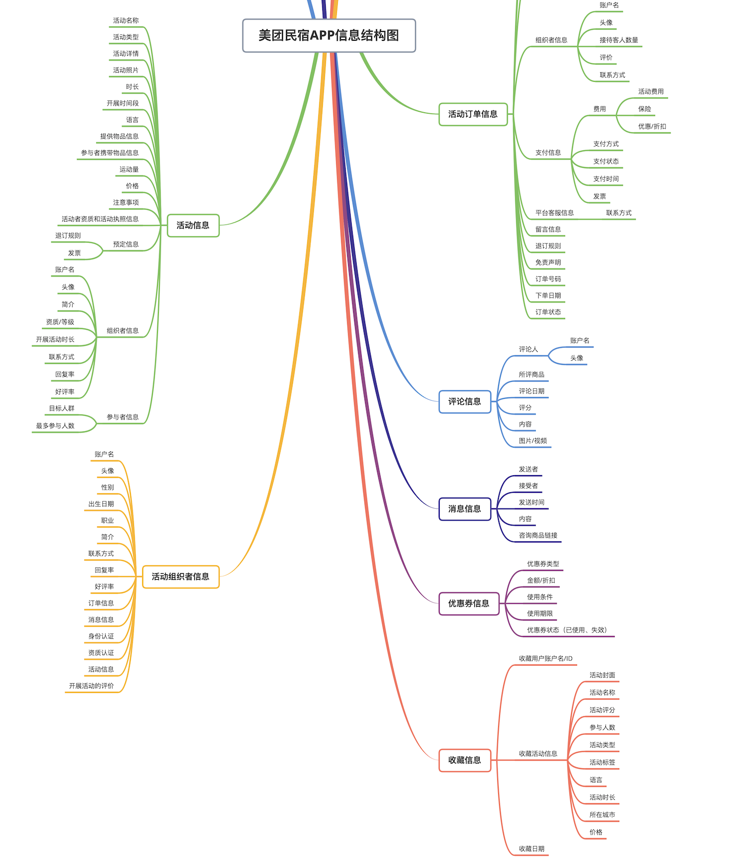 美团民宿活动模块PRD需求文档