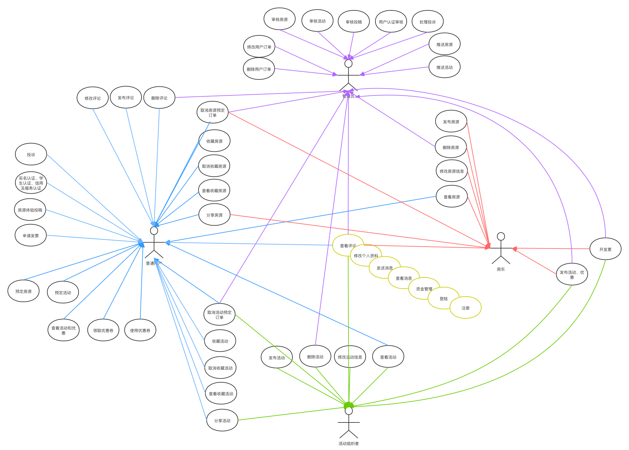 美团民宿活动模块PRD需求文档