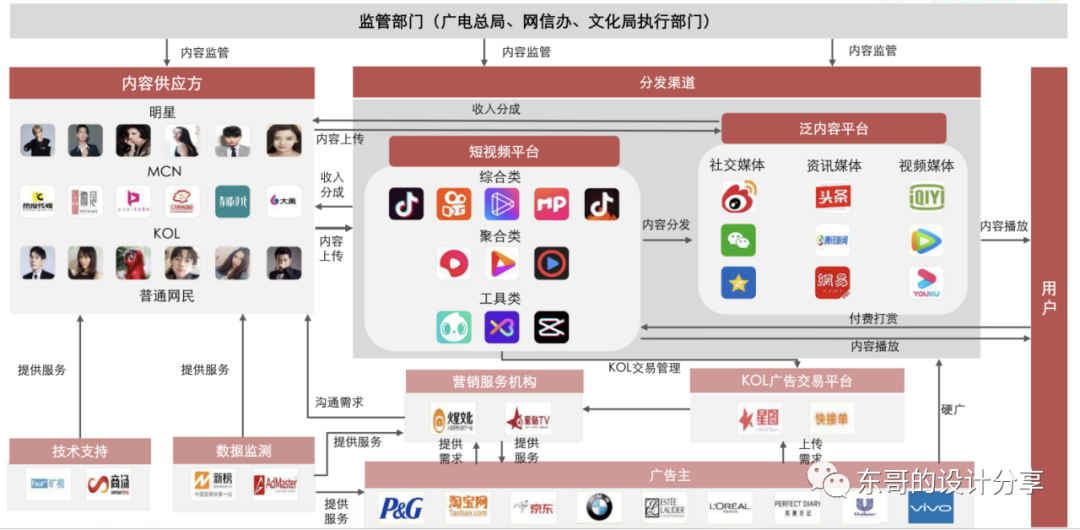 短视频的未来展望：抖音微视快手竞品分析