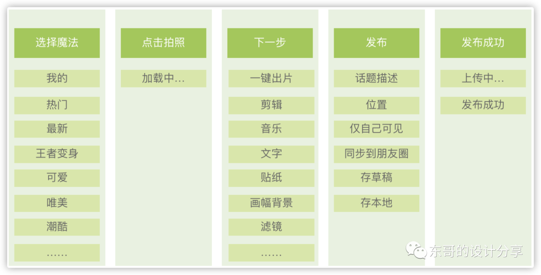 短视频的未来展望：抖音微视快手竞品分析