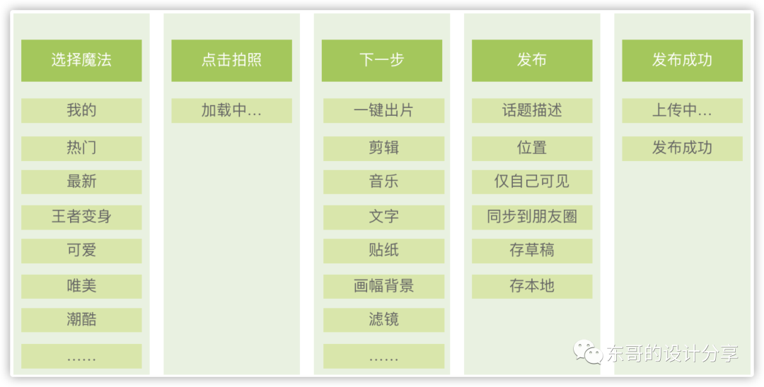 短视频的未来展望：抖音微视快手竞品分析