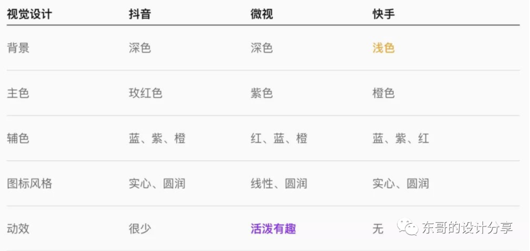 短视频的未来展望:抖音微视快手竞品分析