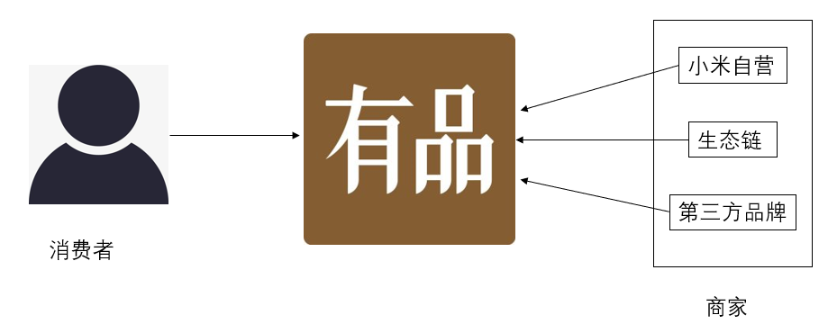 产品分析:小米有品的品质电商之路