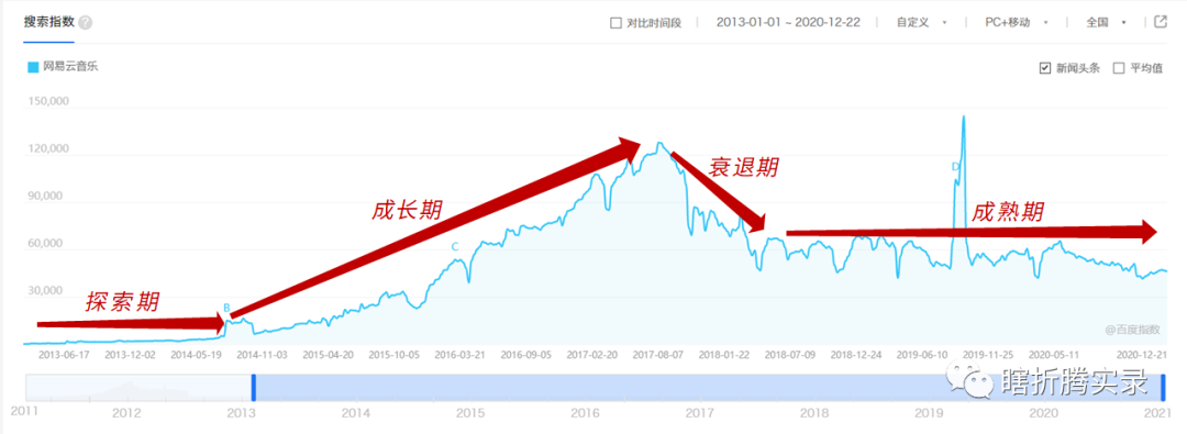 音乐的力量：网易云音乐生命周期分析报告