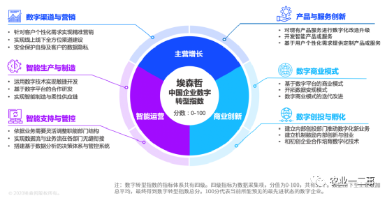 农业管理：真正的“数字农业”大于农业科技