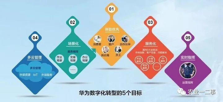 农业管理：真正的“数字农业”大于农业科技