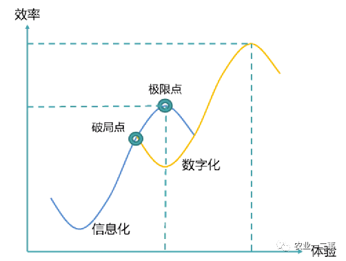 农业管理：真正的“数字农业”大于农业科技