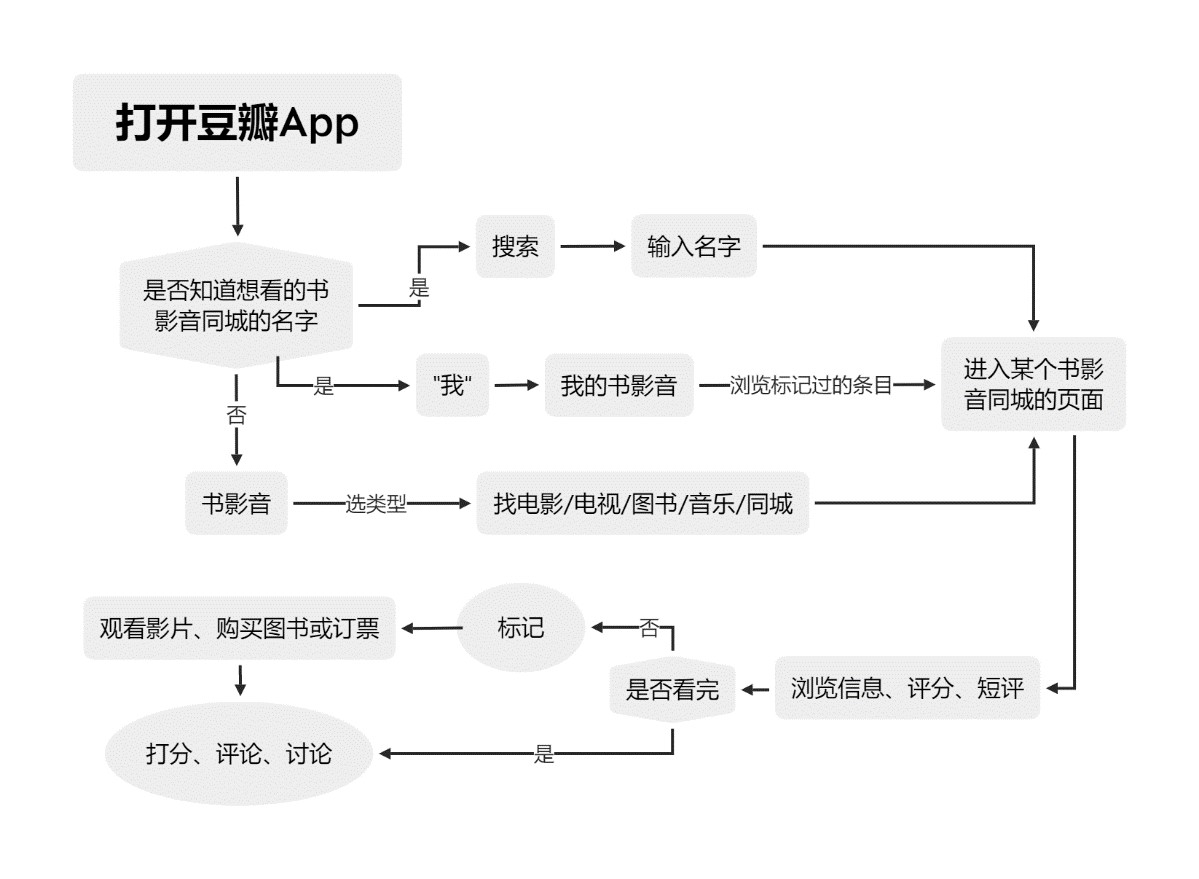 文青的自留地:豆瓣APP体验