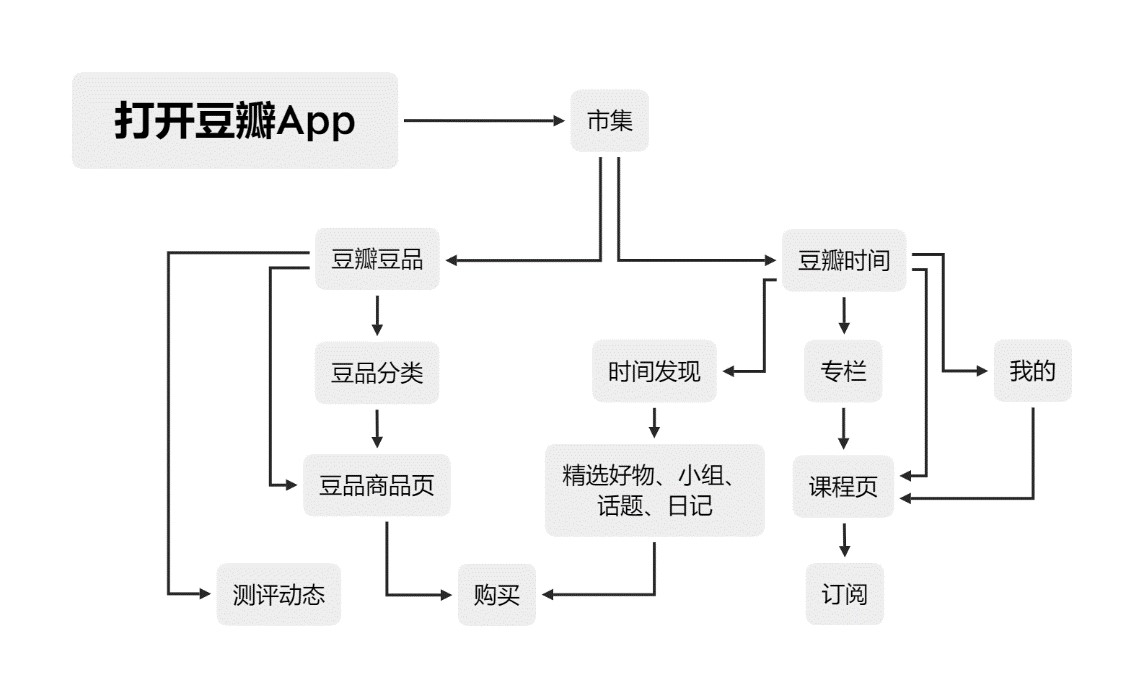 文青的自留地:豆瓣APP体验