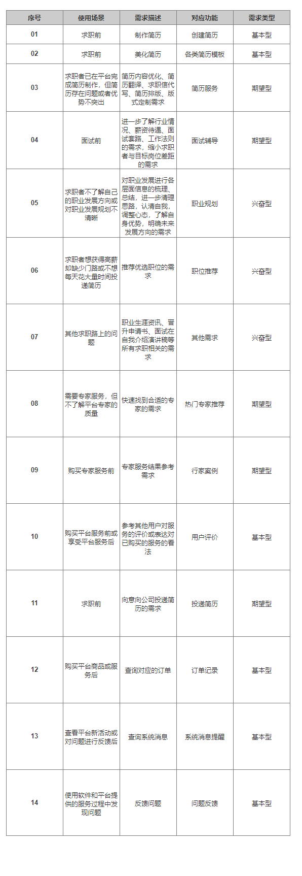 PRD：倒推“五百丁简历”App产品需求文档
