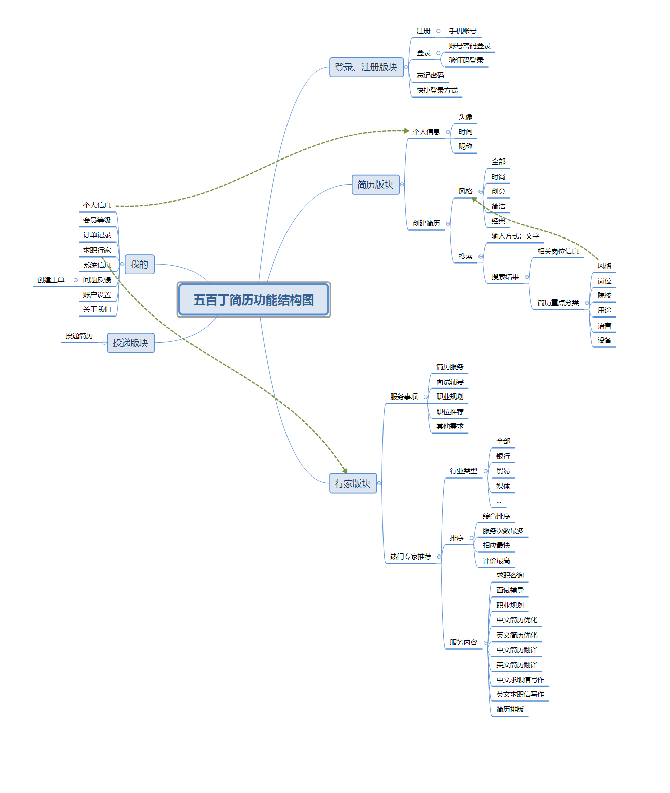 PRD：倒推“五百丁简历”App产品需求文档