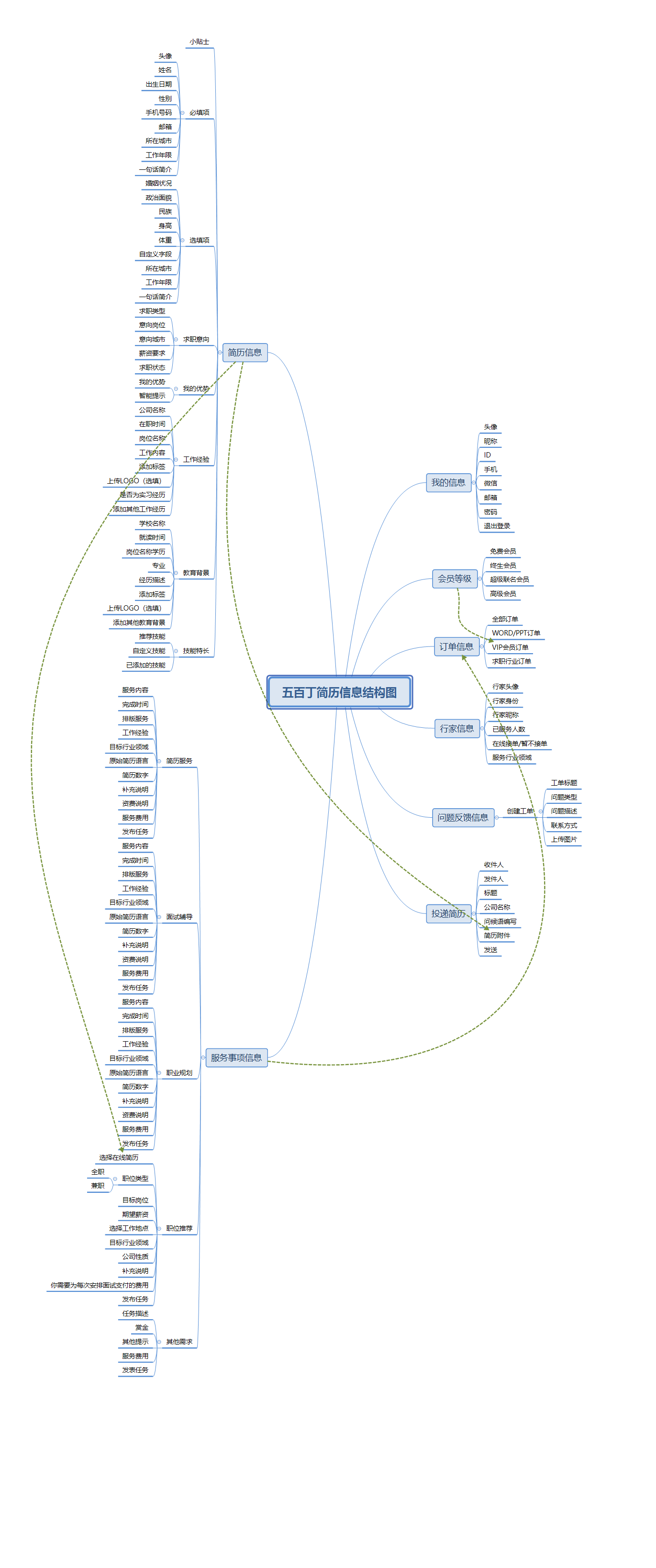 PRD：倒推“五百丁简历”App产品需求文档
