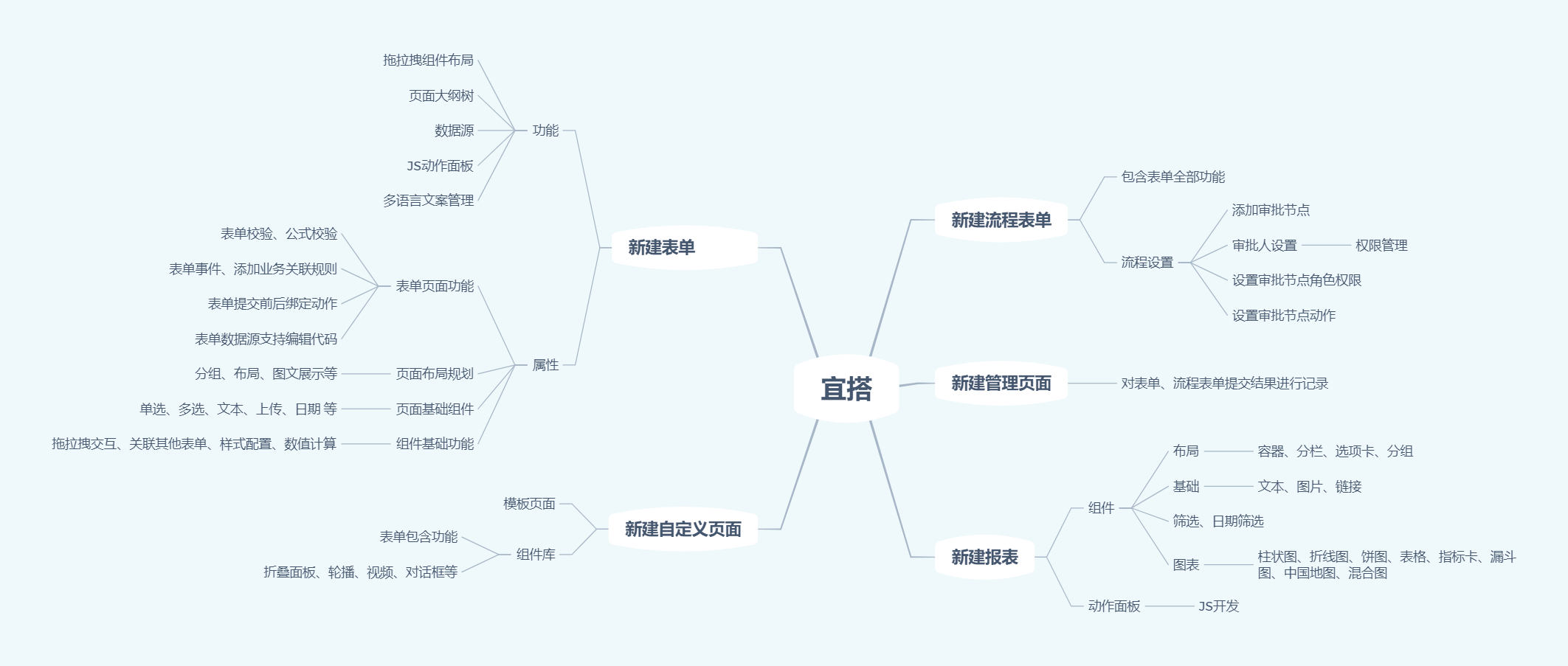 低代码平台：宜搭使用体验