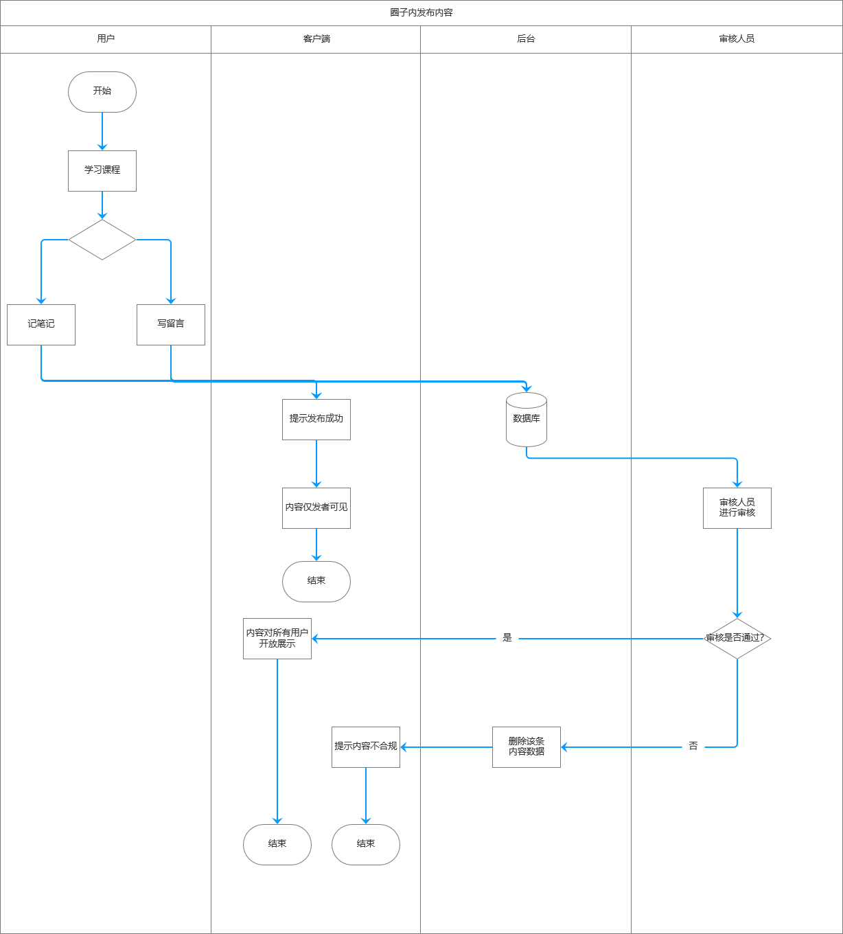 关于得到构建UGC社区的几点思考