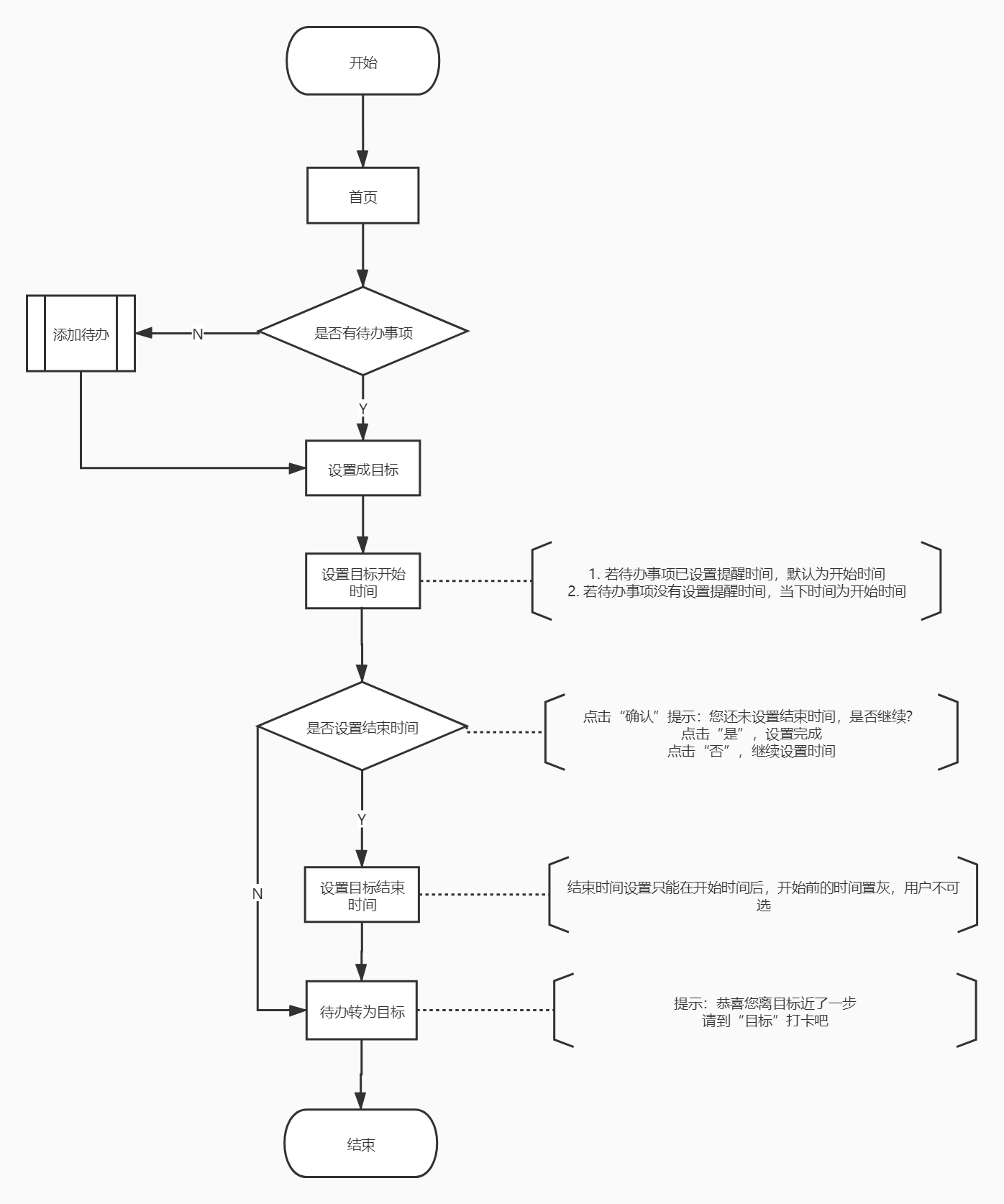 待办清单类产品需求规划说明书