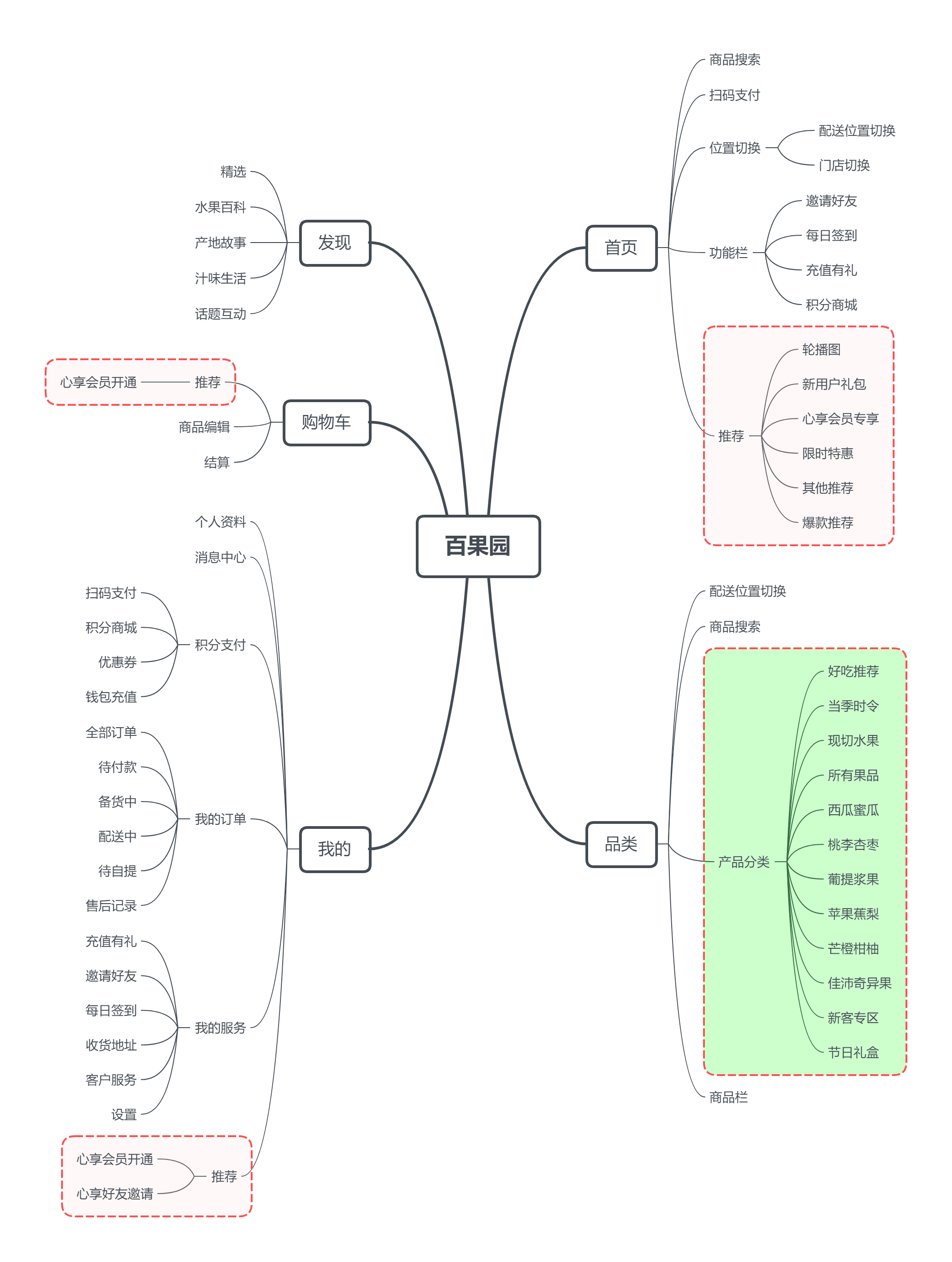 竞品分析报告：百果园APP线上体系构成剖析