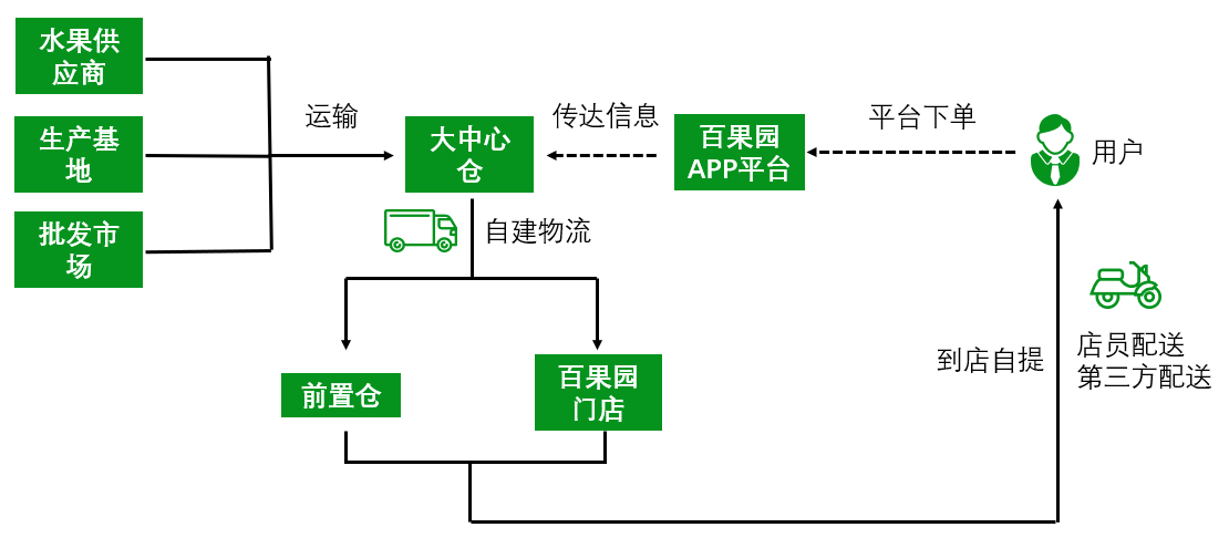 竞品分析报告：百果园APP线上体系构成剖析
