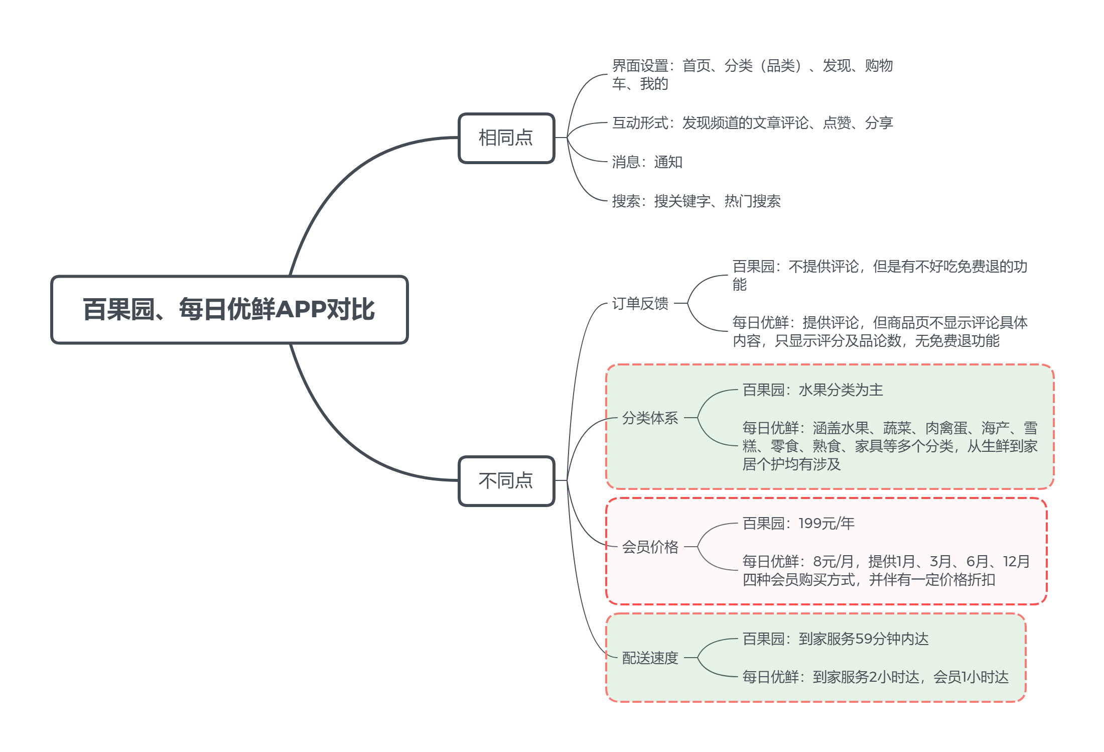 竞品分析报告：百果园APP线上体系构成剖析