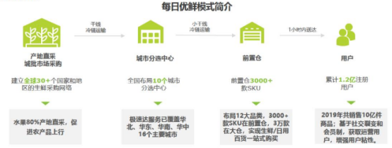 又快又好：每日优鲜产品分析