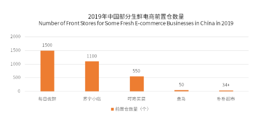 又快又好:每日优鲜产品分析