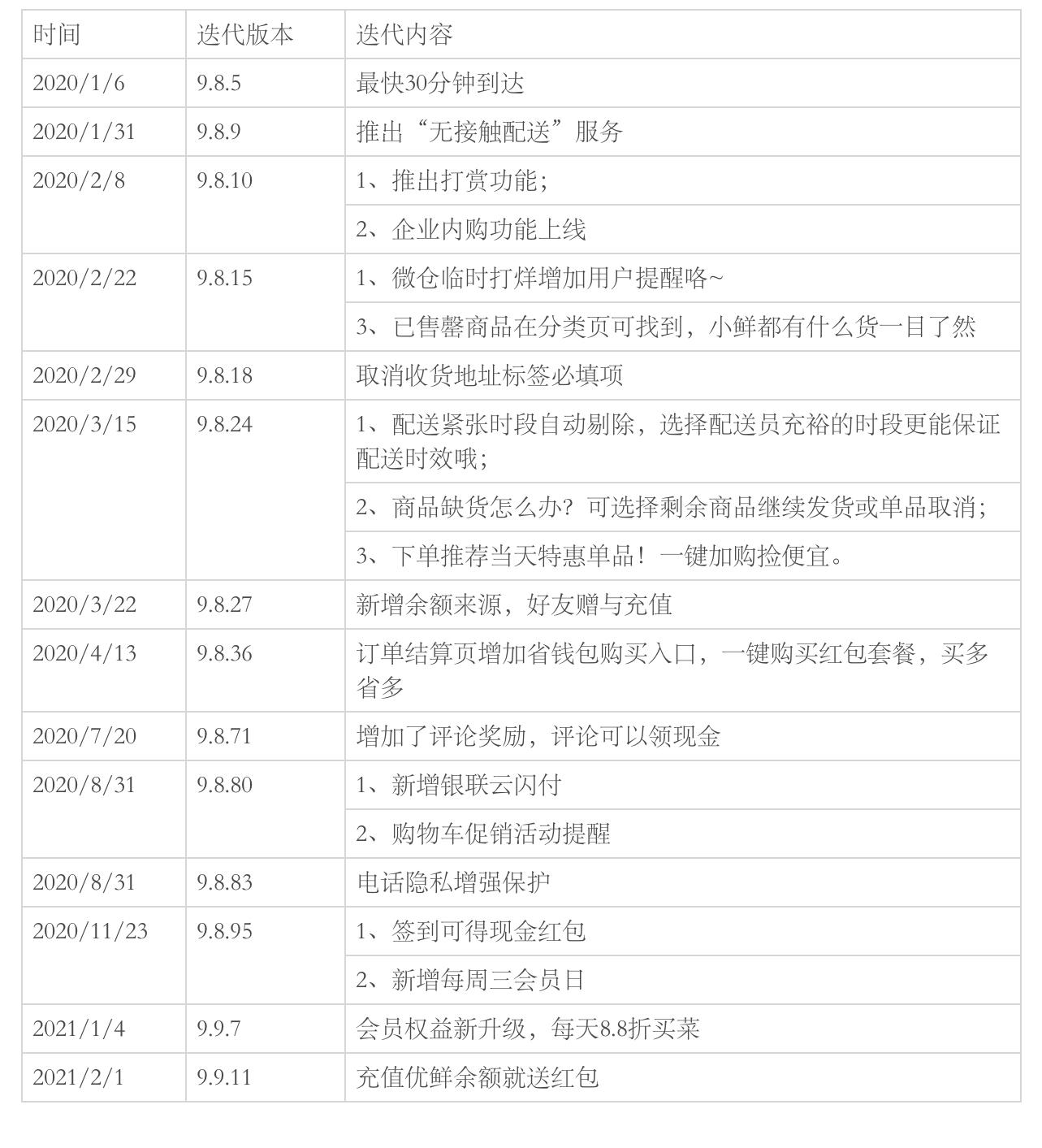又快又好:每日优鲜产品分析