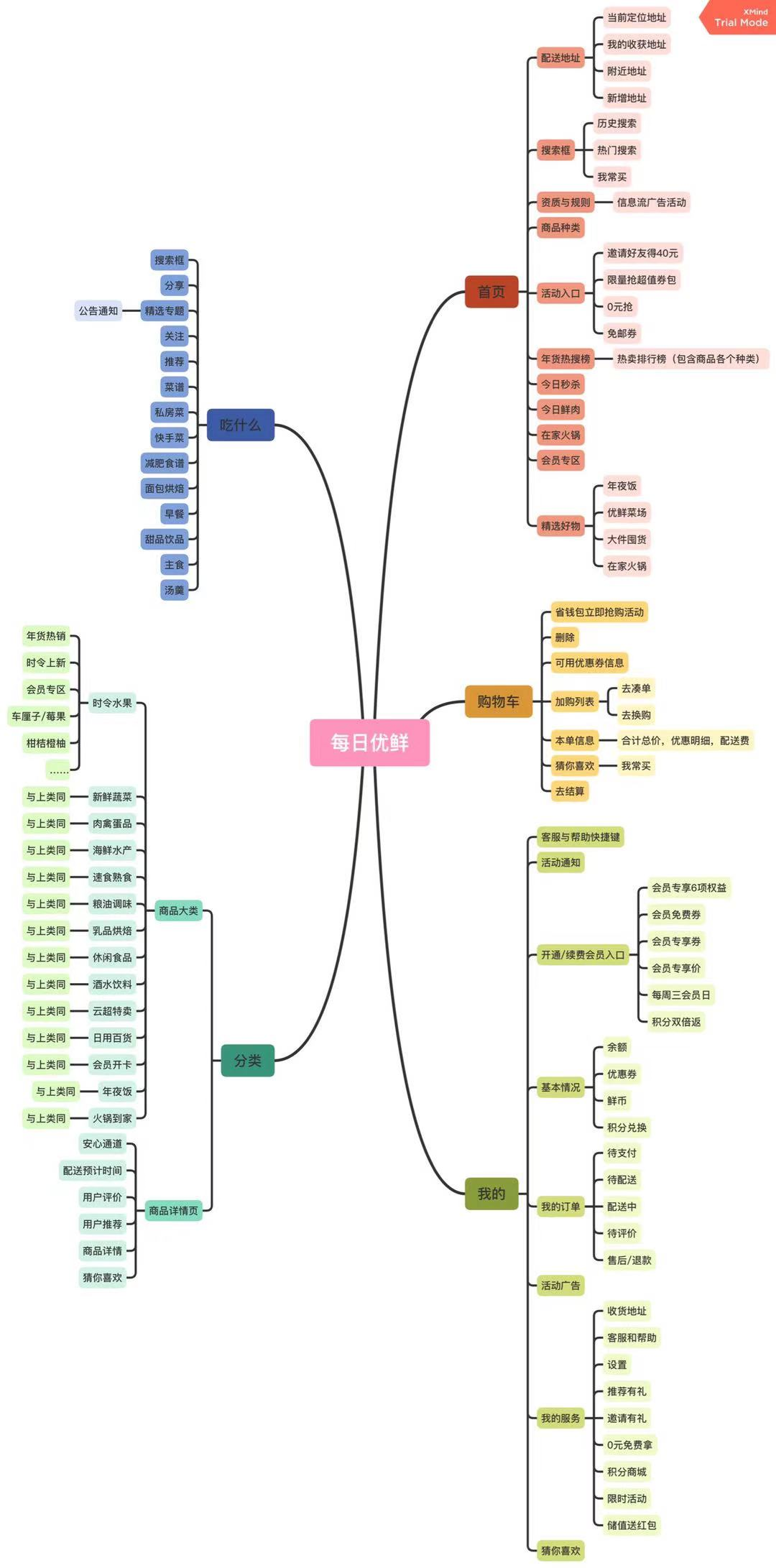 又快又好:每日优鲜产品分析