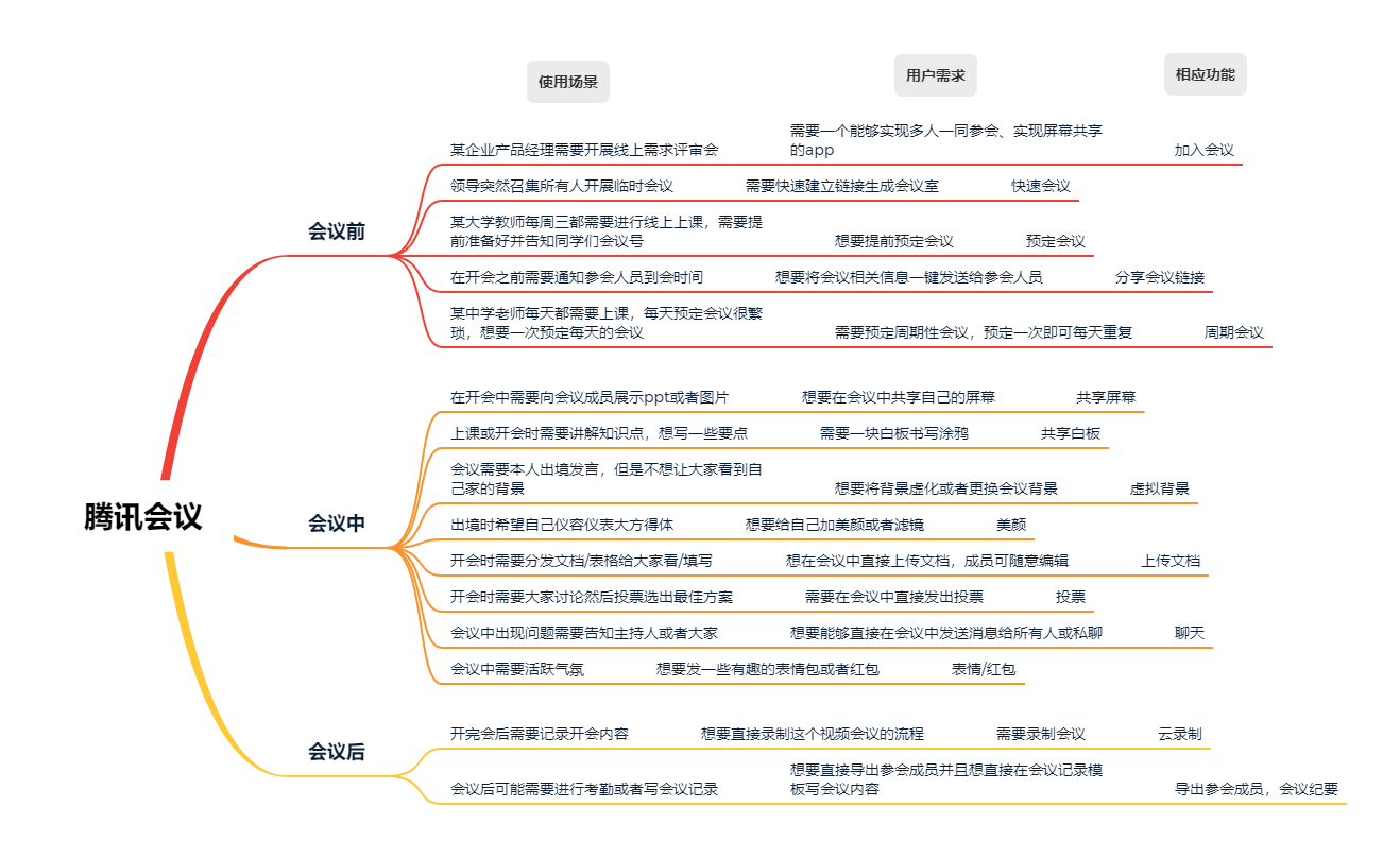 PRD：腾讯会议产品需求文档