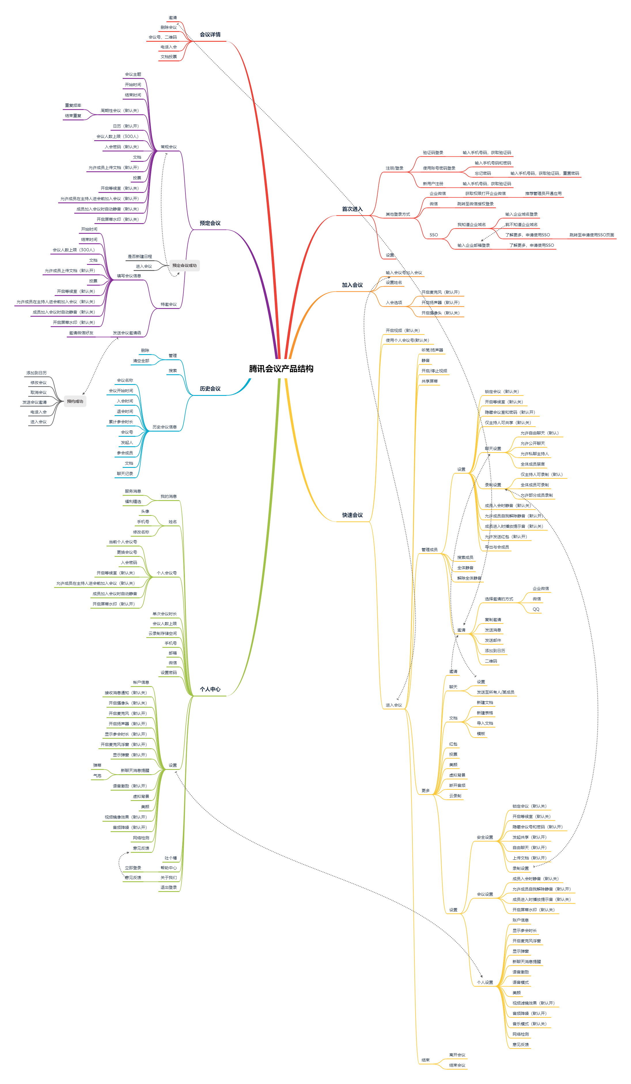 PRD：腾讯会议产品需求文档