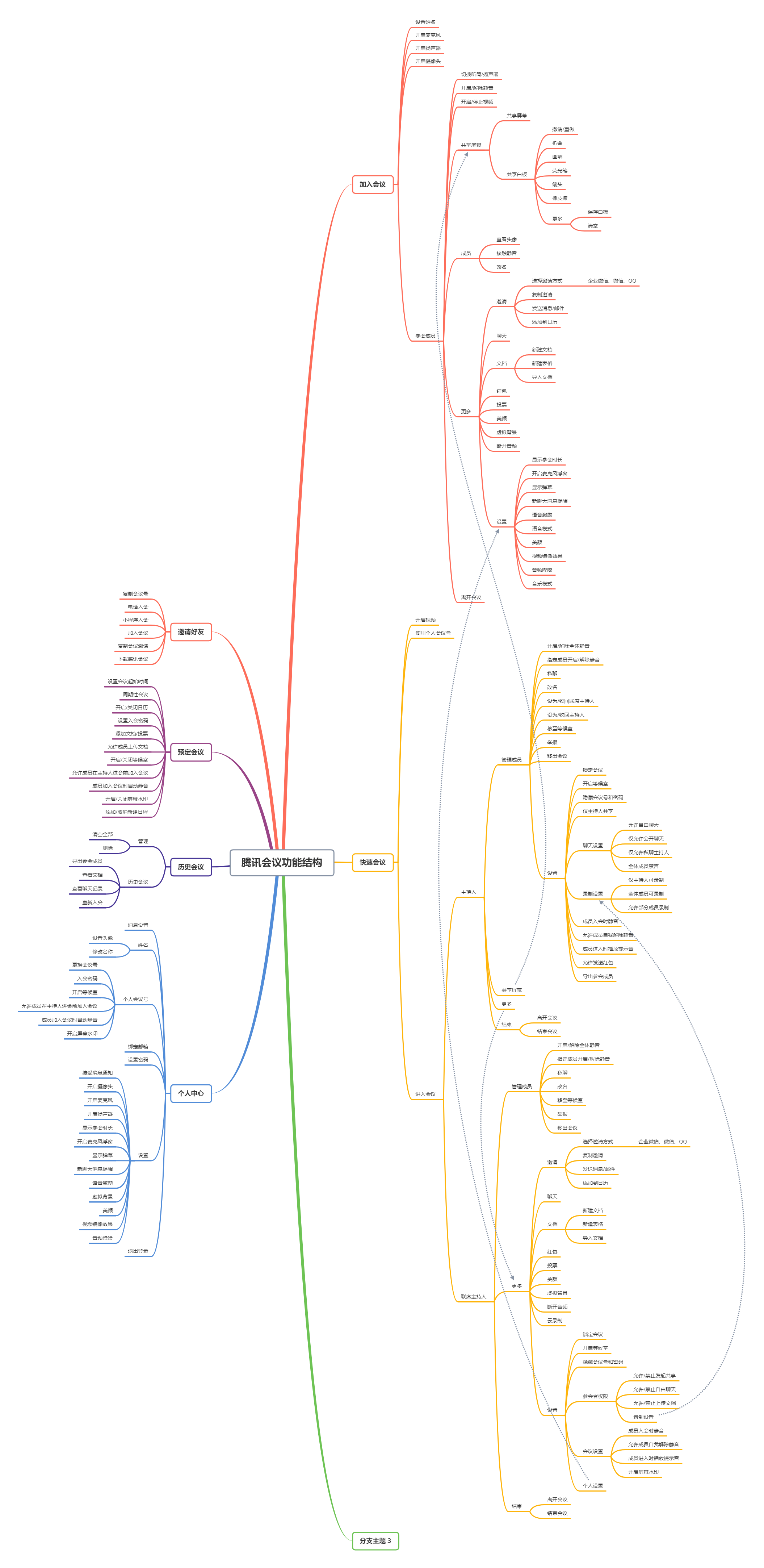 PRD：腾讯会议产品需求文档