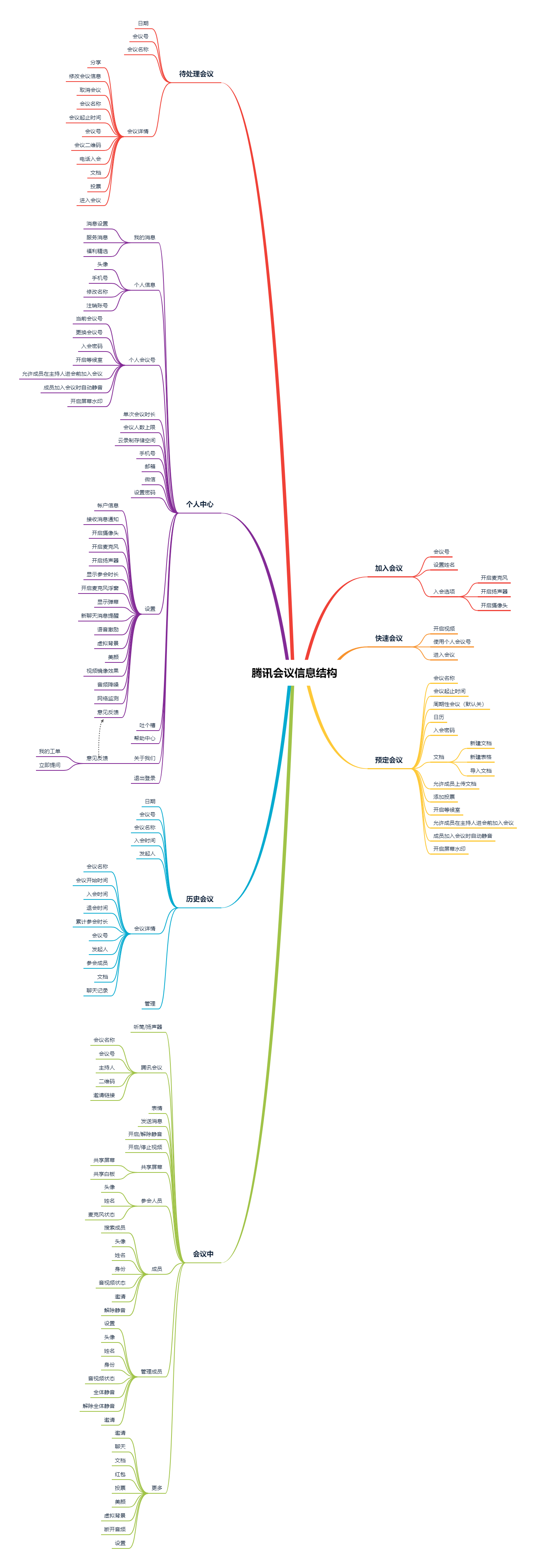 PRD：腾讯会议产品需求文档