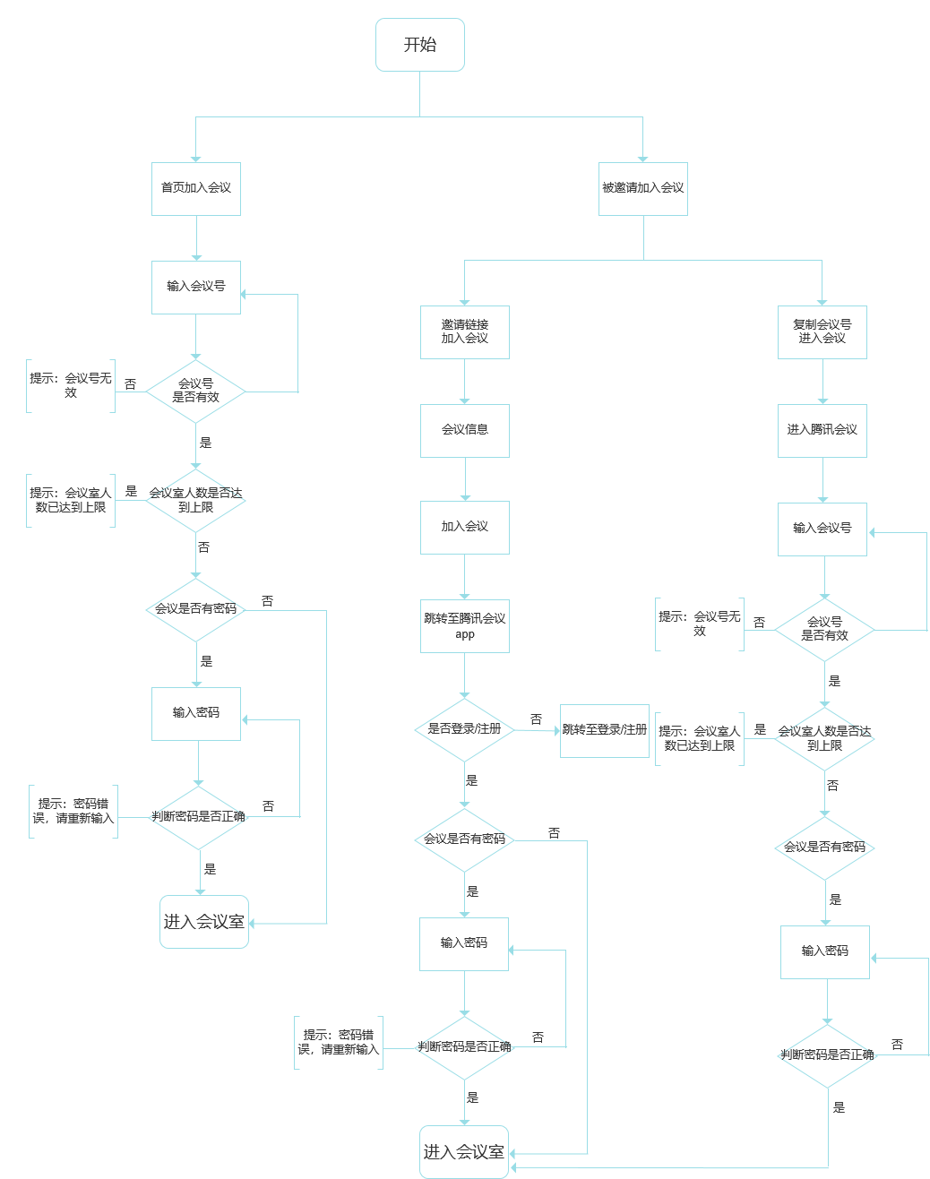 PRD：腾讯会议产品需求文档