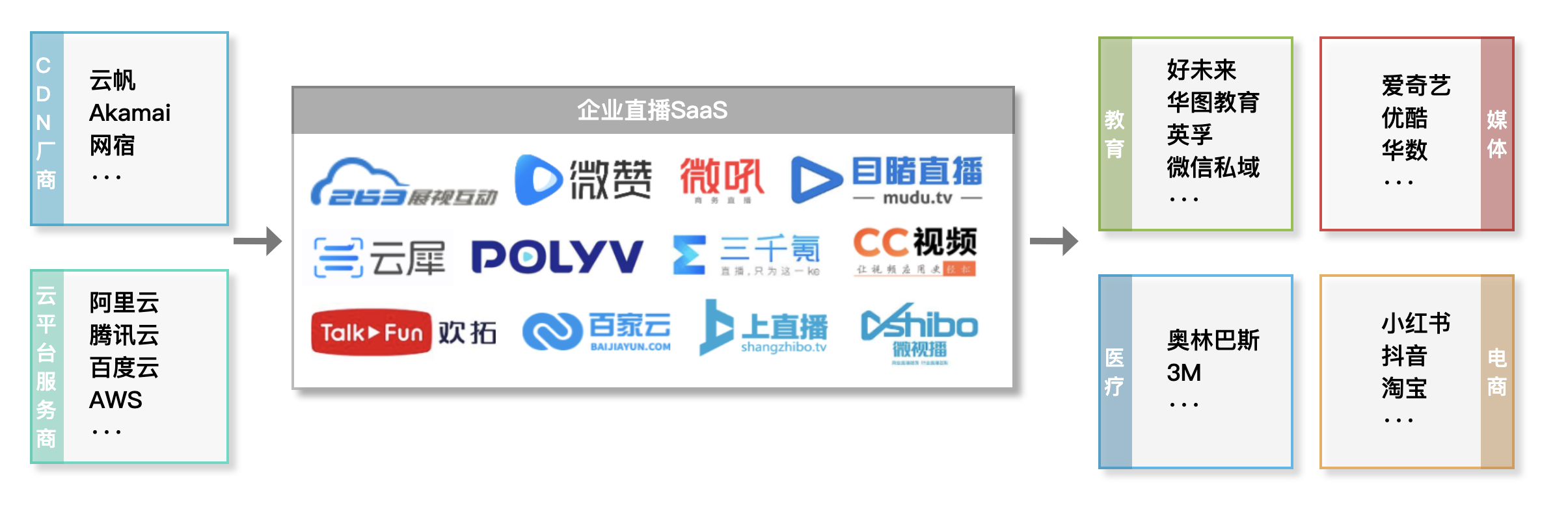 竞品分析报告:2021年企业直播SaaS云平台
